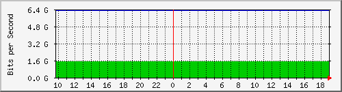 total Traffic Graph